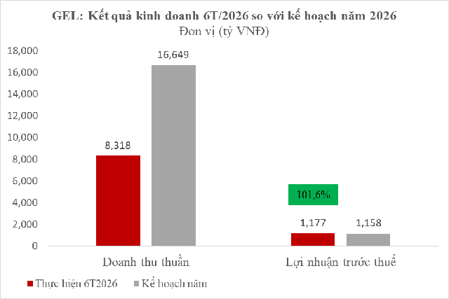 Hạ tầng GELEX lãi 1.177 tỷ đồng sau 6 tháng đầu năm