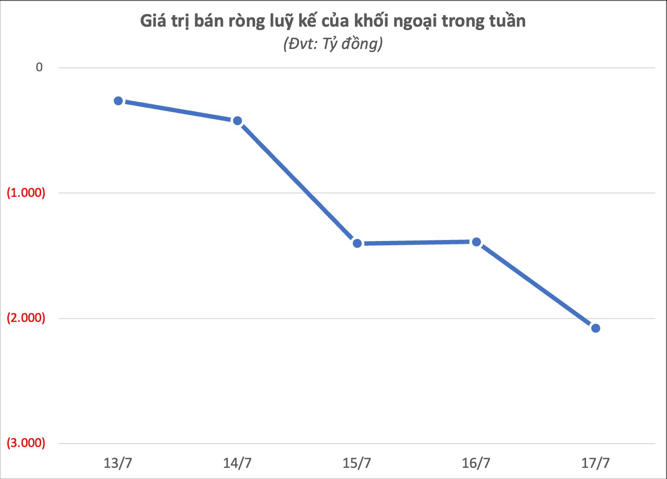 Bán ròng gần 2.100 tỷ đồng trong tuần Index mất 40 điểm, khối ngoại đang "xả" mã nào? - Ảnh 1