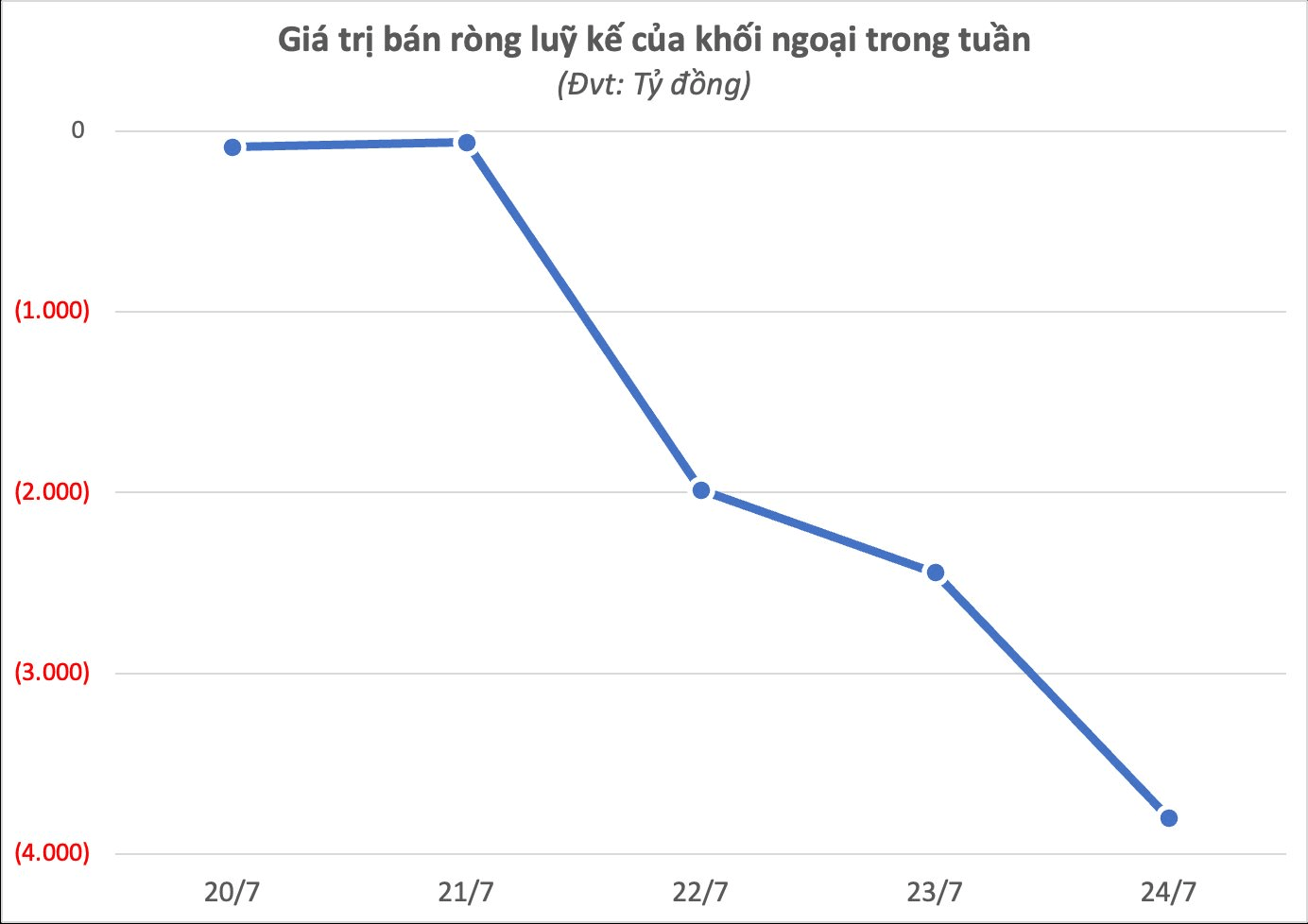 Khối ngoại bán ròng gần 4.000 tỷ đồng tuần VN-Index bay 100 điểm, cổ phiếu nào là tâm điểm xả hàng?