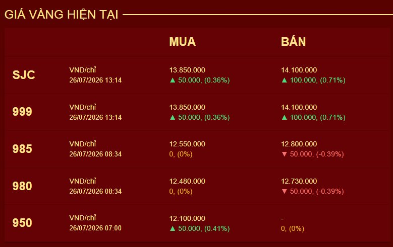 Giá vàng miếng, nhẫn trơn sáng 27/7 tại PNJ, SJC, DOJI, Mi Hồng, Bảo Tín Minh Châu,...
