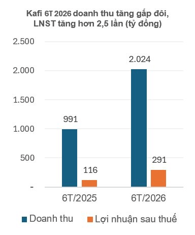 Một công ty chứng khoán báo lãi gấp 2,5 lần, dư nợ margin gần 11.700 tỷ đồng