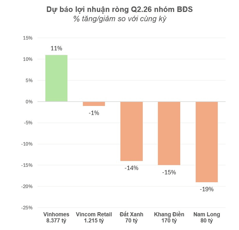 MBS dự báo lợi nhuận quý 2 của nhiều doanh nghiệp địa ốc dự báo giảm, riêng Vinhomes vẫn tăng 2 chữ số - Ảnh 1