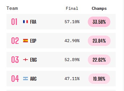 Siêu máy tính dự đoán nhà vô địch World Cup: Messi bất ngờ có xác suất thấp nhất - Ảnh 1
