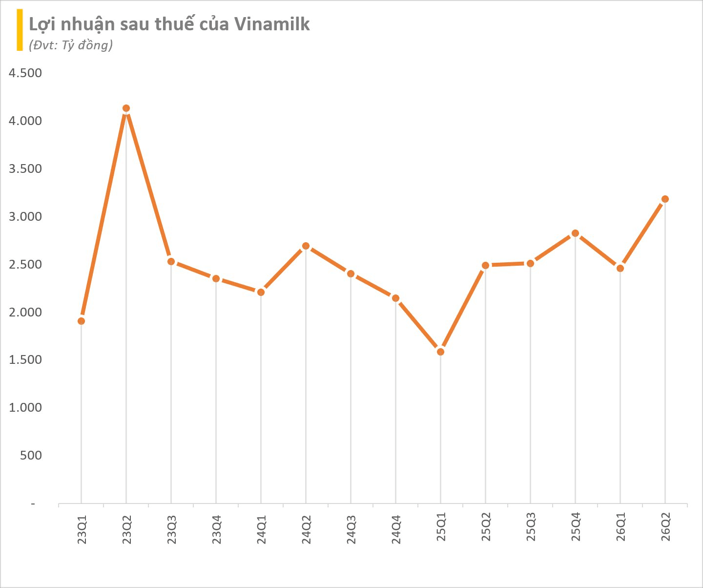 Lợi nhuận sơ bộ quý 2 Vinamilk tăng gần 30% - Ảnh 1