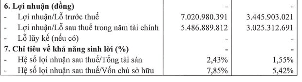 THACO của ông Trần Bá Dương báo lãi gấp đôi lên hơn 7.000 tỷ, tổng tài sản tiến sát 235.000 tỷ đồng, xếp sau Sovico và bằng 1/5 Vingroup