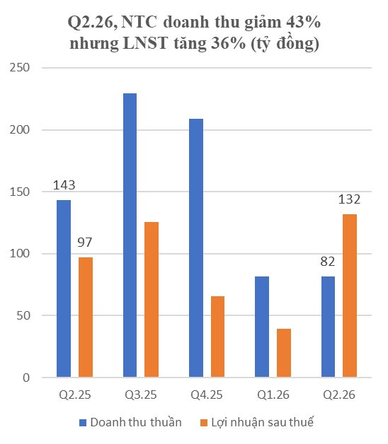 Phát hiện một ông lớn KCN đang nắm khoản đầu tư sinh lời hơn 1.100%, sở hữu “kho tiền” nghìn tỷ, lãi quý II tăng 36%