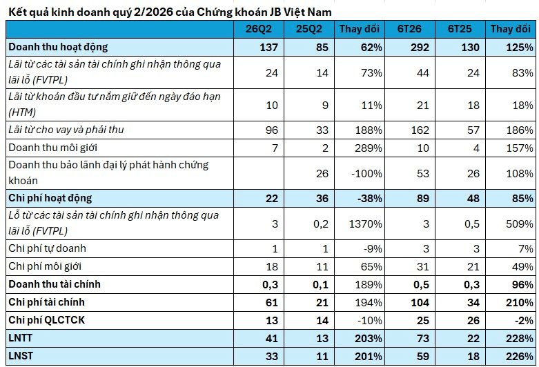 Xuất hiện công ty chứng khoán báo lãi quý 2 tăng đột biến 200% so với cùng kỳ - Ảnh 1