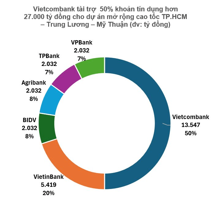 Mở rộng tuyến cao tốc huyết mạch dài gần 100 km về miền Tây, CII huy động kỷ lục hơn 27.000 tỷ đồng từ 6 ngân hàng Vietcombank, VietinBank, BIDV, Agribank, TPBank và VPBank