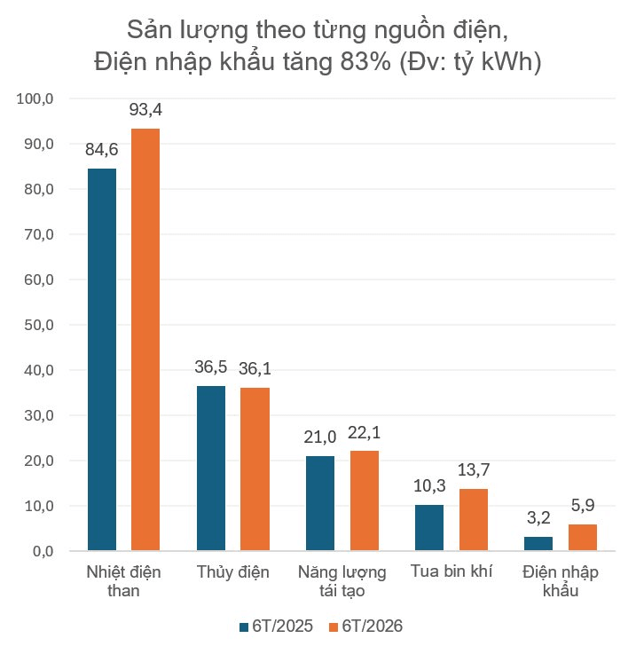 EVN: Nắng nóng đẩy sản xuất điện đạt kỷ lục hơn 1,2 tỷ kWh/ngày, nguồn năng lượng nào đang “gánh” cả hệ thống? - Ảnh 1