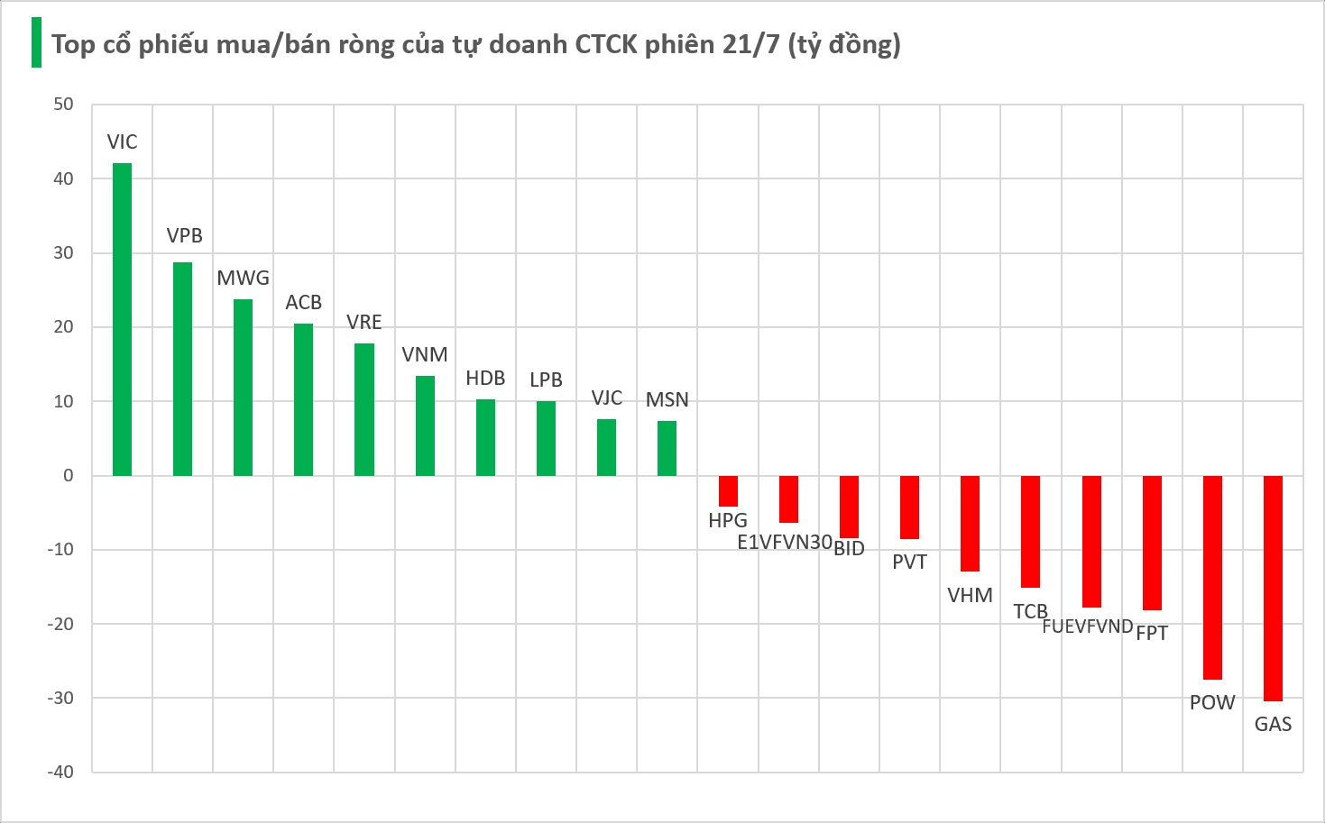 Tự doanh CTCK gom mạnh cổ phiếu Vingroup phiên Index "bay" 13 điểm - Ảnh 1