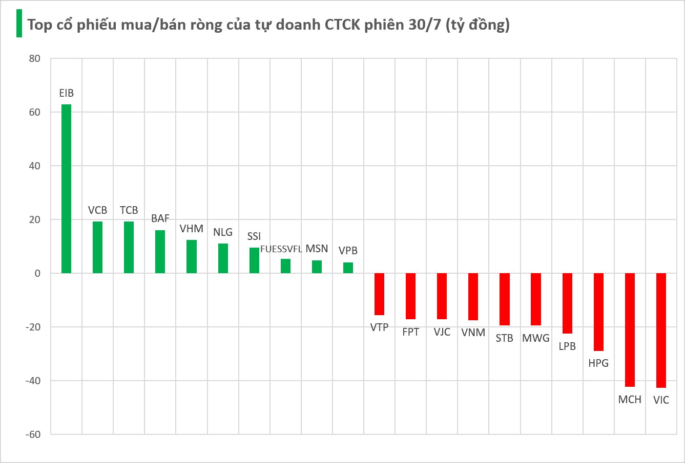 Một thế lực vừa "xả" gần 200 tỷ đồng trong phiên Index tăng 40 điểm