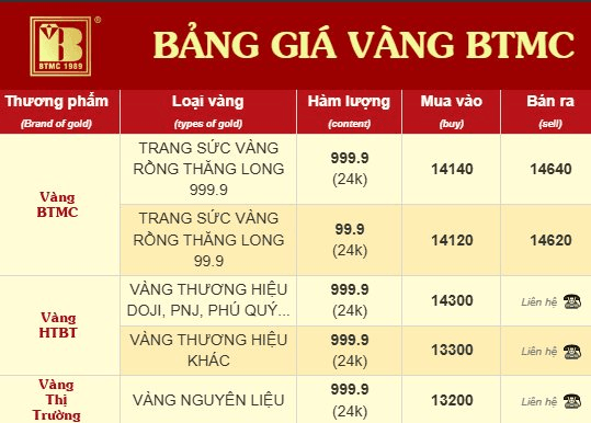 Bất ngờ: Bảo Tín Minh Châu công khai giá thu mua vàng PNJ, Doji, Phú Quý - Ảnh 1