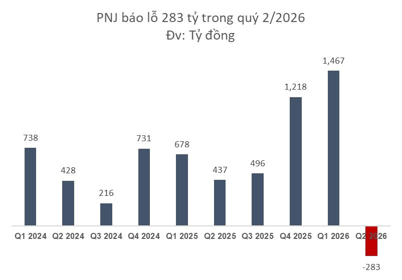 Điều gì khiến PNJ báo lỗ 283 tỷ trong quý 2/2026?