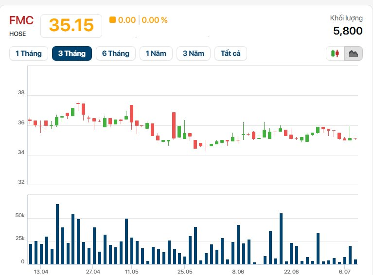 Công ty thủy sản đầu tiên mở màn kết quả quý II: Doanh số 6 tháng giảm gần 21% - Ảnh 1