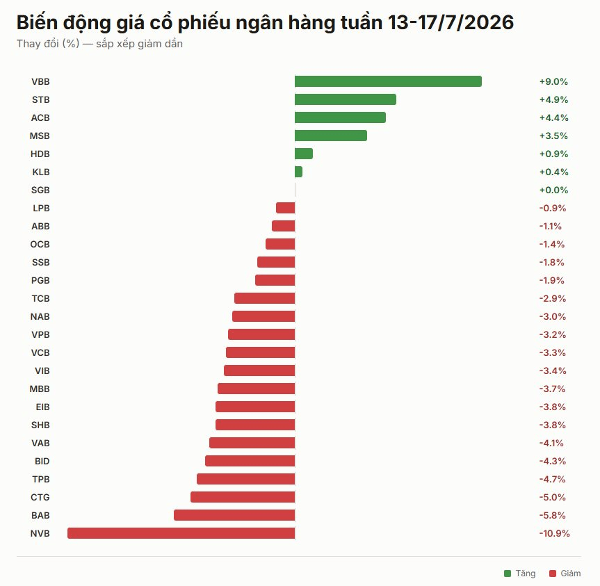 Cổ phiếu ngân hàng chuyển sàn gây chú ý: Một mã tăng 9% trong tuần đầu tiên lên HOSE