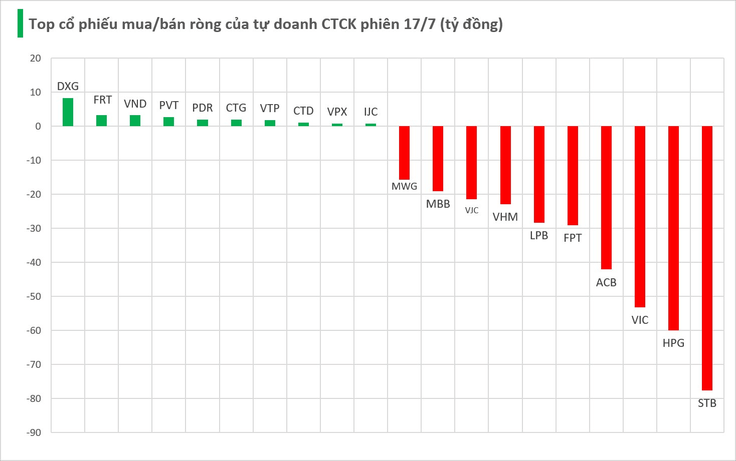 Một cổ phiếu ngân hàng bị tự doanh CTCK "xả" mạnh phiên cuối tuần - Ảnh 1