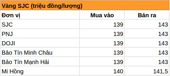 Chiều tối 27/7: Giá vàng miếng, vàng nhẫn trơn tại Mi Hồng bất ngờ đảo chiều