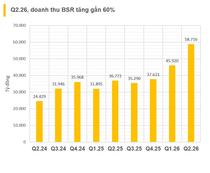 BSR báo lãi quý 2 tăng 780%, mang 47.000 tỷ đồng gửi ngân hàng lãi 5,8 tỷ đồng mỗi ngày
