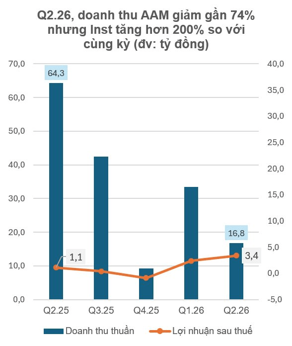 Doanh thu quý II giảm 74%, doanh nghiệp thủy sản vẫn báo lãi tăng hơn 200%, tiền chiếm 73% tài sản: Điều gì đã xảy ra? - Ảnh 1