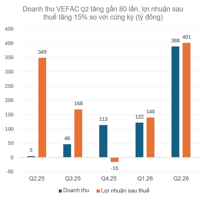 Chủ tổ hợp triển lãm lớn nhất Đông Nam Á lãi gần 3 tỷ đồng/ngày, phần lớn nhờ cho vay, đầu tư - Ảnh 1