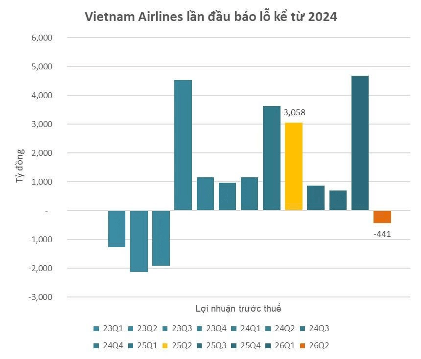 Vietnam Airlines báo lỗ sau thuế hơn 600 tỷ đồng trong quý 2/2026, 6 tháng vẫn lãi 3.852 tỷ đồng