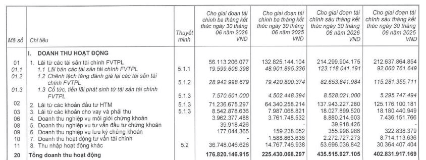 Lợi nhuận Chứng khoán Thiên Việt (TVS) giảm sâu quý II, tự doanh không còn là điểm tựa