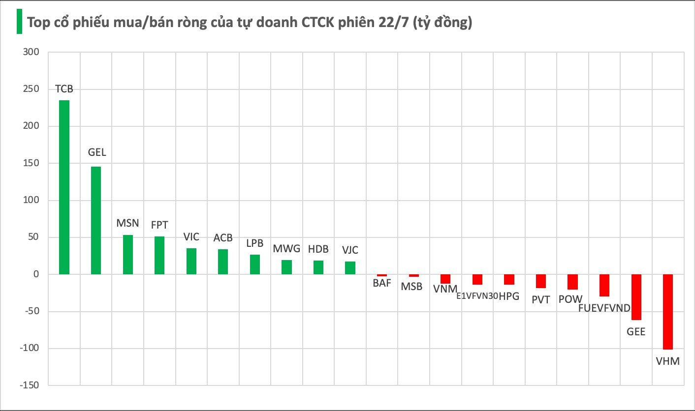 Tự doanh CTCK "xuống tiền" mua mạnh trong phiên VN-Index rơi 62 điểm, tung hơn 200 tỷ gom một mã ngân hàng - Ảnh 1