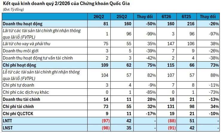 Lộ diện công ty chứng khoán lỗ gần 100 tỷ trong quý 2/2026