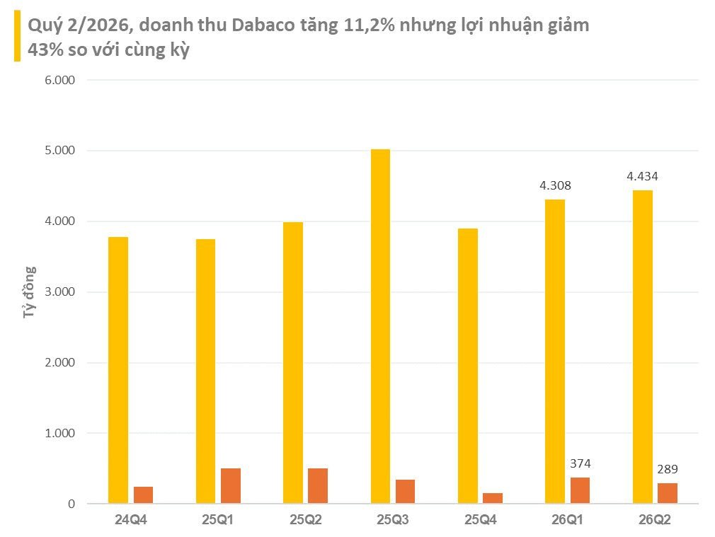 Lợi nhuận giảm 43%: Chuyện gì đang xảy ra với Dabaco của đại gia Nguyễn Như So?