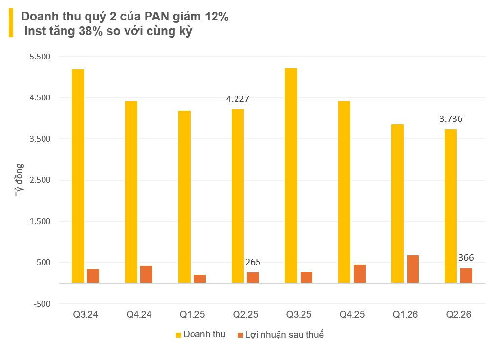 Bán tôm, gạo, nước mắm... Chủ tịch Nguyễn Duy Hưng thu gần 7.400 tỷ đồng, lãi tăng hơn gấp đôi