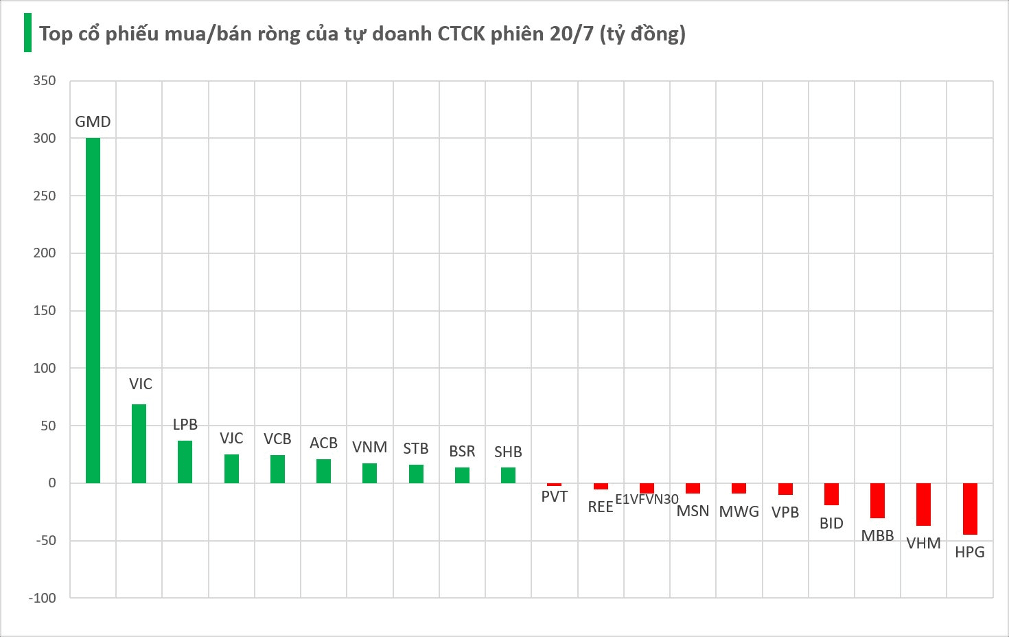 Một thế lực bất ngờ tung 400 tỷ đồng gom cổ phiếu trong phiên Index "bay" gần 44 điểm - Ảnh 1