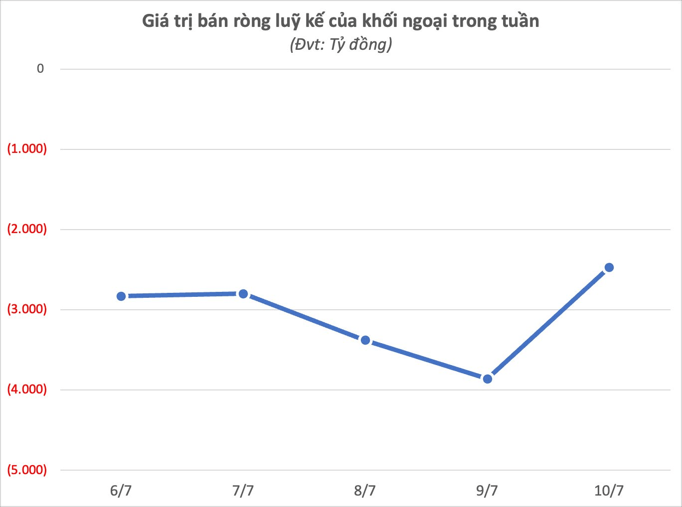 Khối ngoại tiếp tục bán ròng 2.500 tỷ đồng tuần 6-10/7, ngược chiều "gom" đột biến mã Vingroup