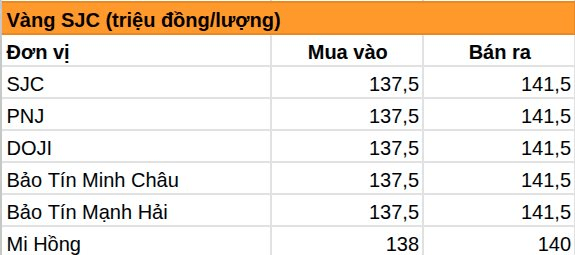 Giá vàng miếng, vàng nhẫn trơn chiều 28/7 tại Bảo Tín Minh Châu, Bảo Tín Mạnh Hải, DOJI, PNJ, SJC,...