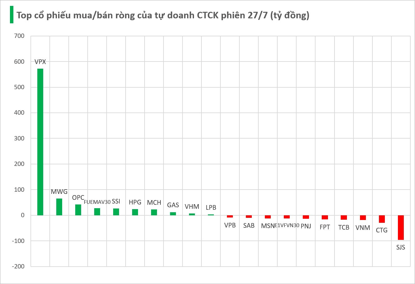 Một cổ phiếu chứng khoán bất ngờ được tự doanh CTCK "gom" hơn 500 tỷ trong phiên Index giảm 17 điểm