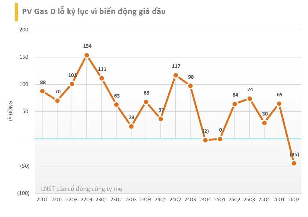 Một công ty dầu khí lỗ kỷ lục trong quý 2/2026