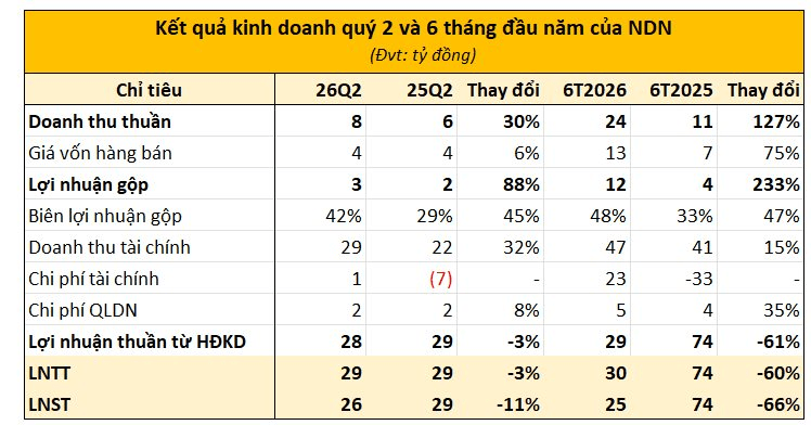 Một công ty bất động sản lãi hàng chục tỷ đồng nhờ đầu tư chứng khoán, "thắng lớn" với VHM, HPG