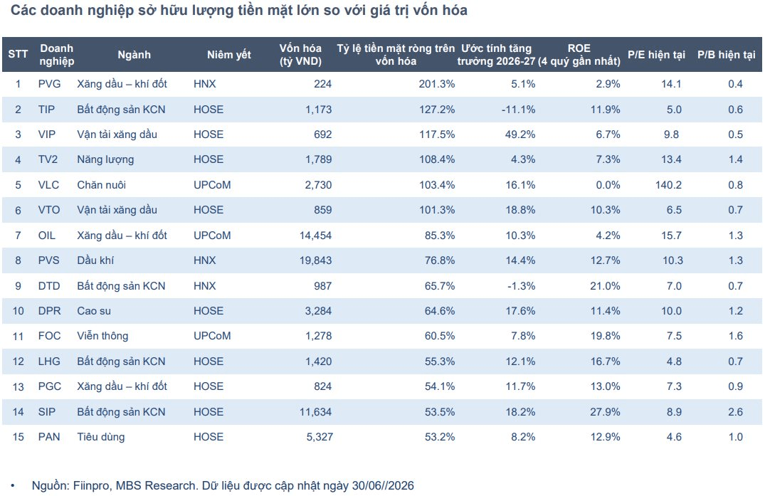 Những DN sở hữu lượng tiền mặt ròng 'khủng' chiếm hơn 50% vốn hóa: Chuyên gia đưa vào 'tầm ngắm' đầu tư khi lãi suất tăng - Ảnh 1