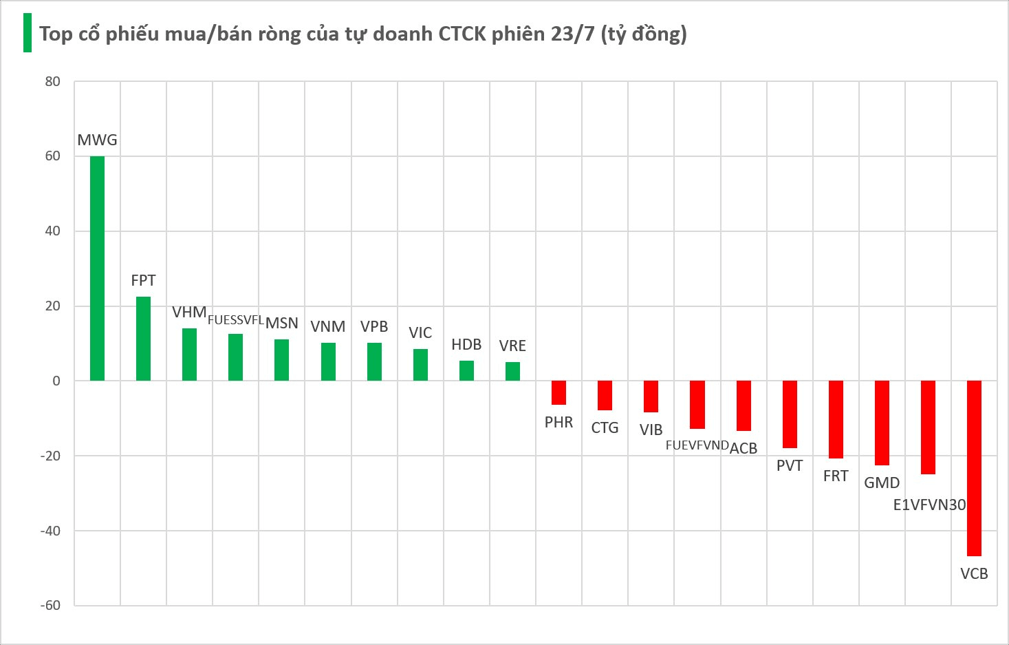 Một cổ phiếu ngân hàng bị tự doanh CTCK bán ròng mạnh trong phiên thị trường hồi phục - Ảnh 1