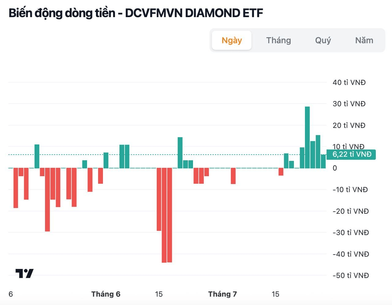 Tin vui: Các quỹ ETF do Dragon Capital quản lý rục rịch hút tiền