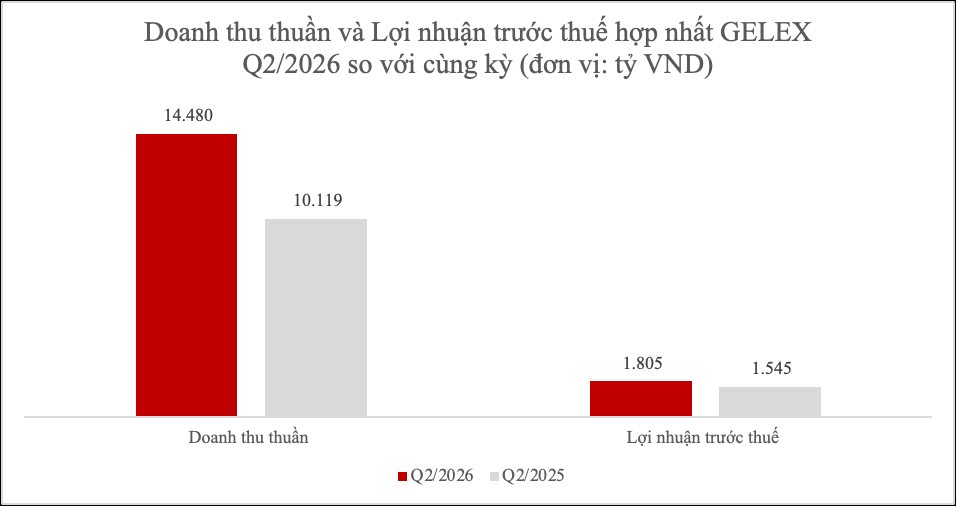 GELEX lãi 2.611 tỷ đồng sau 6 tháng, tiếp tục đầu tư cho chu kỳ tăng trưởng mới