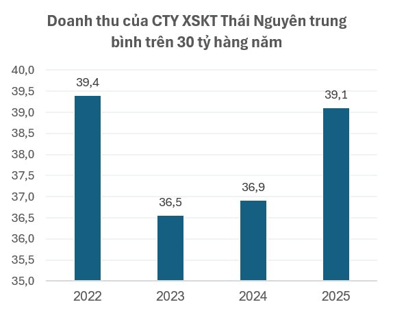 Chuyện lạ: Công ty xổ số bán hơn 3 triệu vé mỗi năm vẫn lỗ liên tục 4 năm liền vì khách trúng thưởng quá nhiều - Ảnh 1