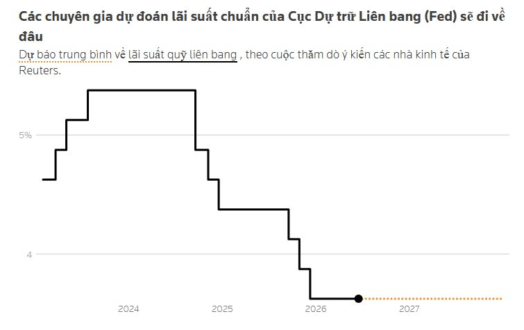 Hàng loạt nhà kinh tế dự báo thời điểm Fed tăng lãi suất đến rất gần: Đó là khi nào? - Ảnh 1