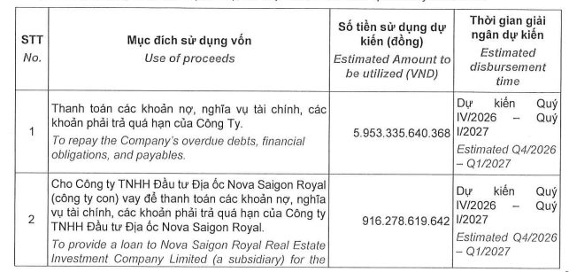 Novaland dự kiến phát hành hơn 800 triệu cổ phiếu giá 10.000 đồng/cp cho cổ đông để trả nợ