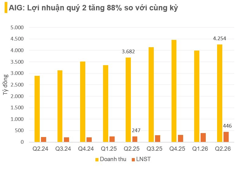 Bán dừa, nha đam, trái cây khắp thế giới, DN Việt thu hơn 8.200 tỷ đồng, lợi nhuận tăng 72% sau 6T2026