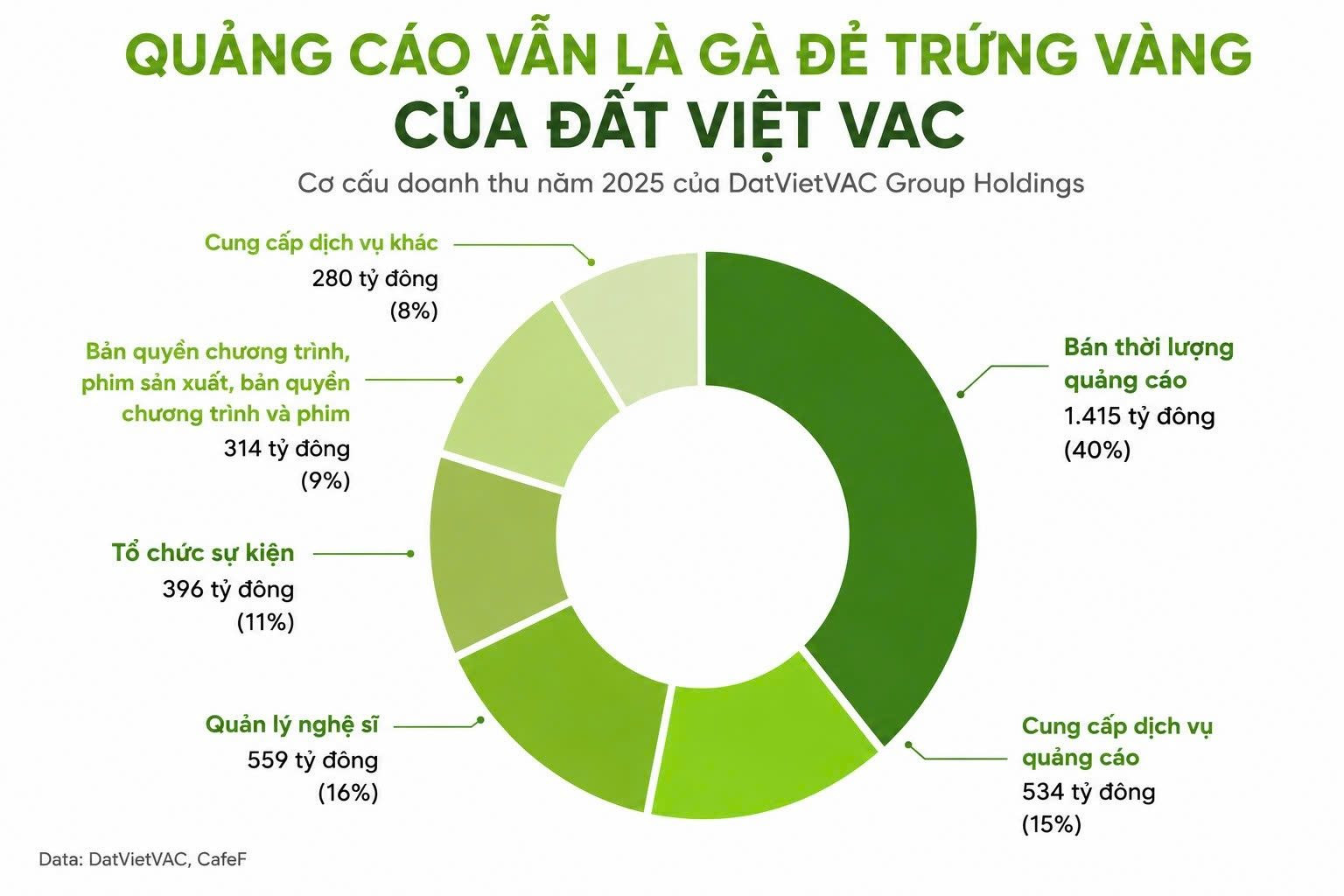 Quản lý dàn nghệ sỹ hùng hậu HIEUTHUHAI, Negav, Quang Hùng... đem về hơn 559 tỷ đồng cho DatViet VAC - Ảnh 1