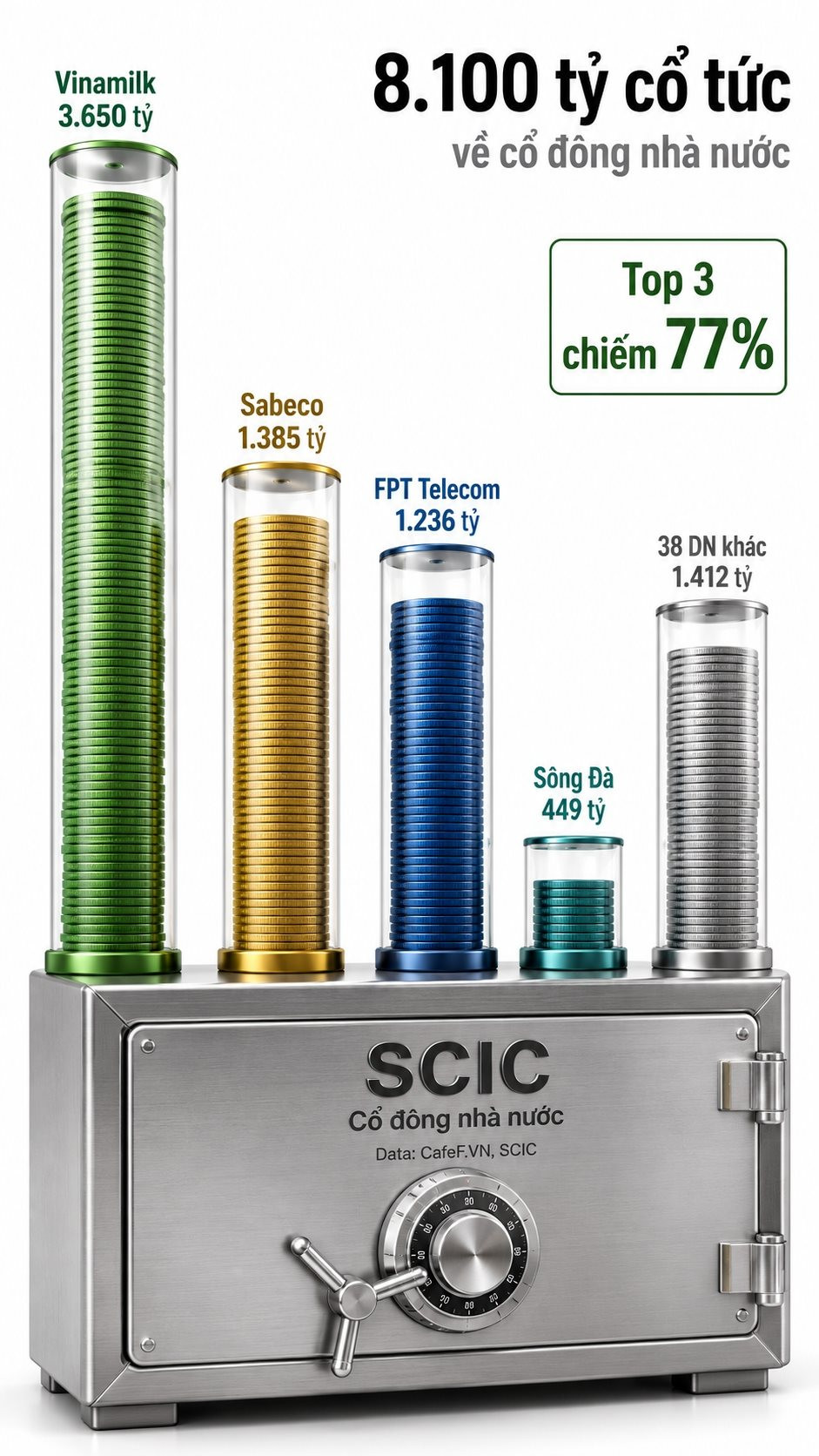 42 doanh nghiệp trả hơn 8.100 tỷ đồng cổ tức cho 'cá mập' nhà nước: Vinamilk chiếm gần 1 nửa, Sabeco và FPT Telecom chi hơn 1.000 tỷ - Ảnh 1