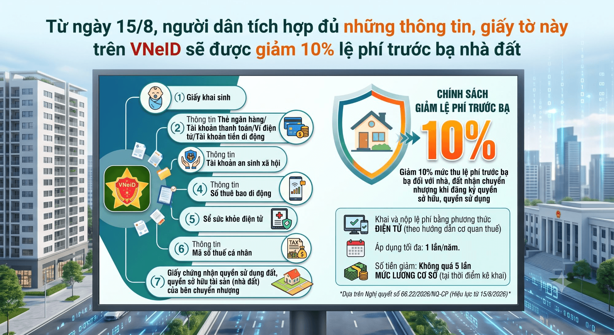 Người dân chú ý: Từ ngày 15/8, tích hợp đủ những thông tin, giấy tờ này trên VNeID sẽ được giảm 10% lệ phí trước bạ nhà đất