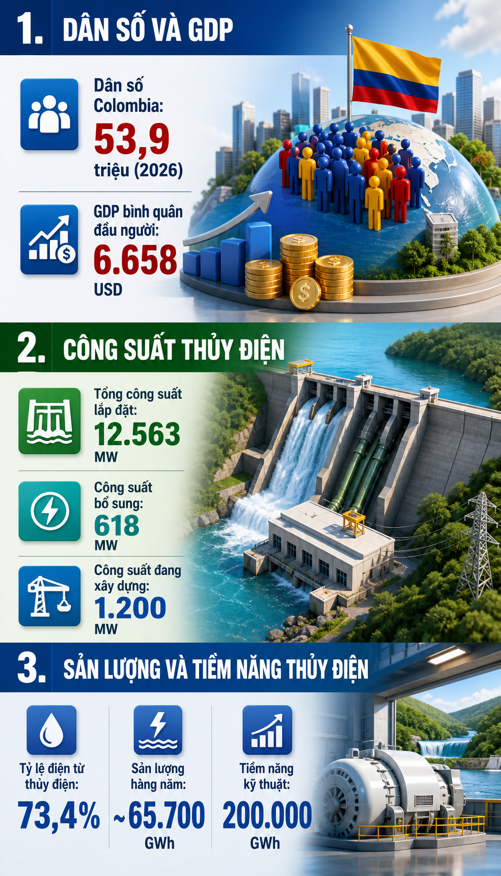 Quốc gia có 2.900km bờ biển nín thở đối mặt cơn địa chấn năng lượng: Biến cố "rung chuyển" 75% nguồn điện - Ảnh 1
