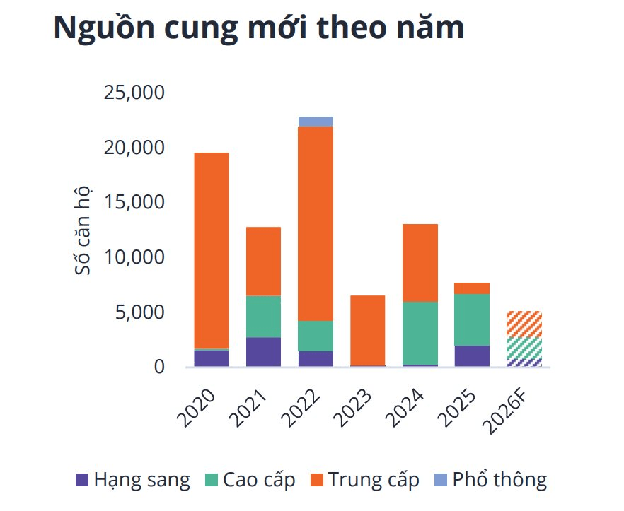 Hiện tượng mới trên thị trường TP.HCM: Giá nhiều căn hộ bằng nhà ở thấp tầng