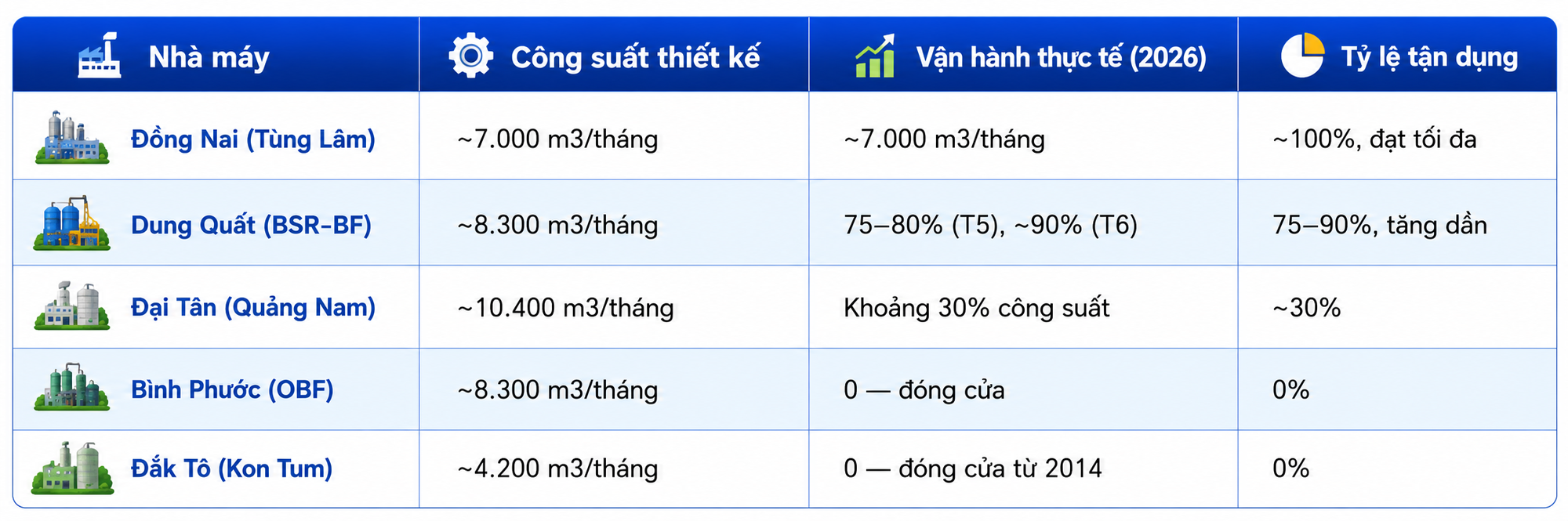 Hồi sinh loạt nhà máy ethanol nghìn tỷ, có dự án từng 'đắp chiếu' hơn 10 năm: Kỳ vọng đáp ứng 50% nhu cầu xăng E10 - Ảnh 1